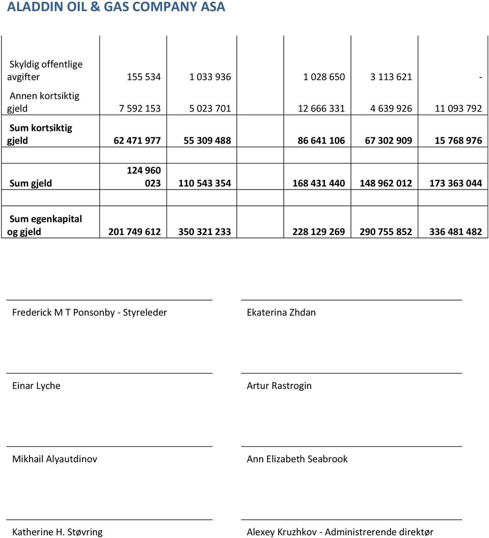 173 363 044 Sum egenkapital og gjeld 201 749 612 350 321 233 228 129 269 290 755 852 336 481 482 Frederick M T Ponsonby - Styreleder