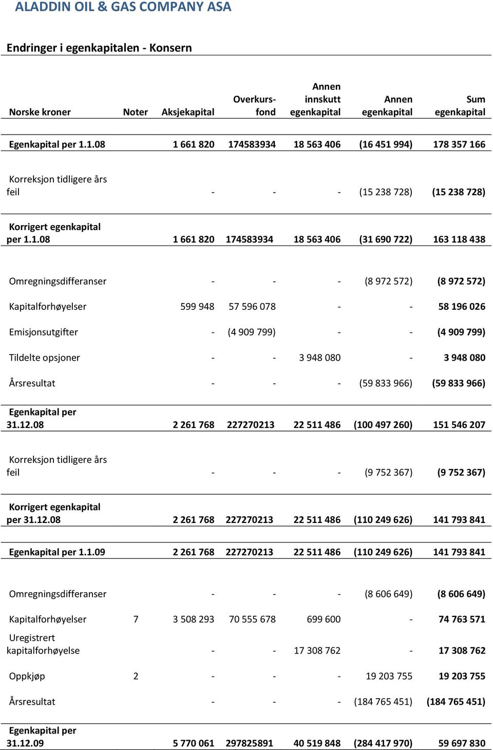 163 118 438 Omregningsdifferanser - - - (8 972 572) (8 972 572) Kapitalforhøyelser 599 948 57 596 078 - - 58 196 026 Emisjonsutgifter - (4 909 799) - - (4 909 799) Tildelte opsjoner - - 3 948 080-3