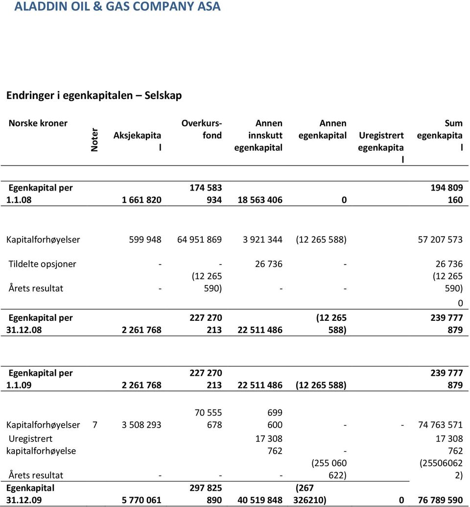 1.08 1 661 820 174 583 934 18 563 406 0 194 809 160 Kapitalforhøyelser 599 948 64 951 869 3 921 344 (12 265 588) 57 207 573 Tildelte opsjoner - - 26 736-26 736 (12 265 (12 265 Årets resultat - 590) -