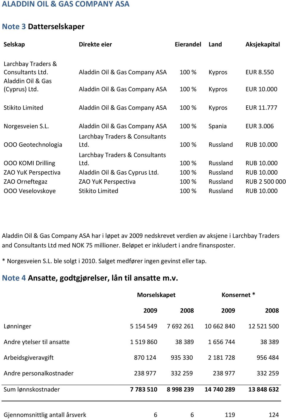 006 OOO Geotechnologia Larchbay Traders & Consultants Ltd. 100 % Russland RUB 10.000 OOO KOMI Drilling Larchbay Traders & Consultants Ltd. 100 % Russland RUB 10.000 ZAO YuK Perspectiva Aladdin Oil & Gas Cyprus Ltd.