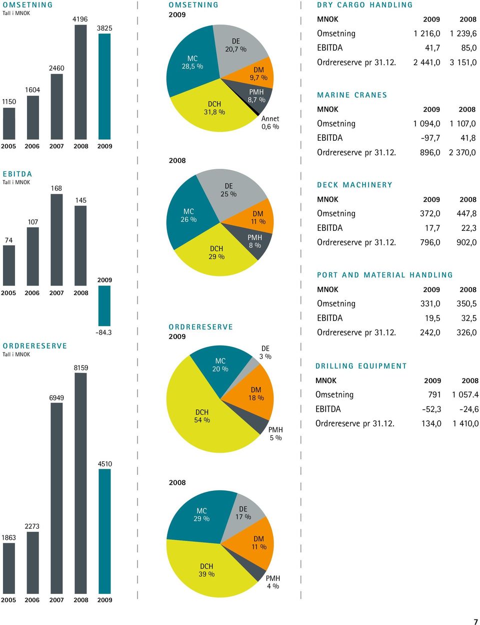 2 441,0 3 151,0 Marine Cranes MNOK 2009 2008 Omsetning 1 094,0 1 107,0 EBITDA -97,7 41,8 Ordrereserve pr 31.12.