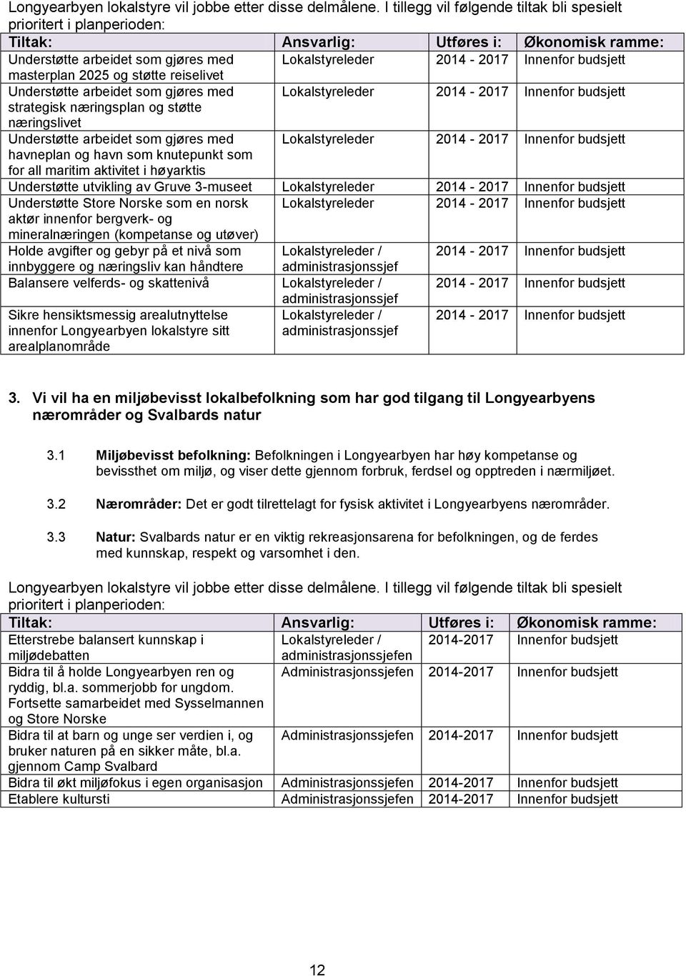 masterplan 2025 og støtte reiselivet Understøtte arbeidet som gjøres med Lokalstyreleder 2014-2017 Innenfor budsjett strategisk næringsplan og støtte næringslivet Understøtte arbeidet som gjøres med