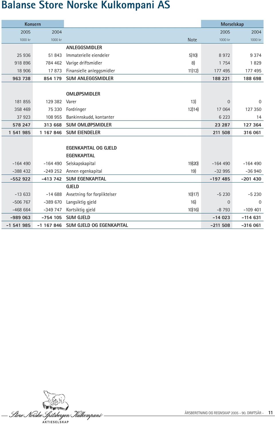 75 330 Fordringer 12)14) 17 064 127 350 37 923 108 955 Bankinnskudd, kontanter 6 223 14 578 247 313 668 SUM OMLØPSMIDLER 23 287 127 364 1 541 985 1 167 846 SUM EIENDELER 211 508 316 061 EGENKAPITAL