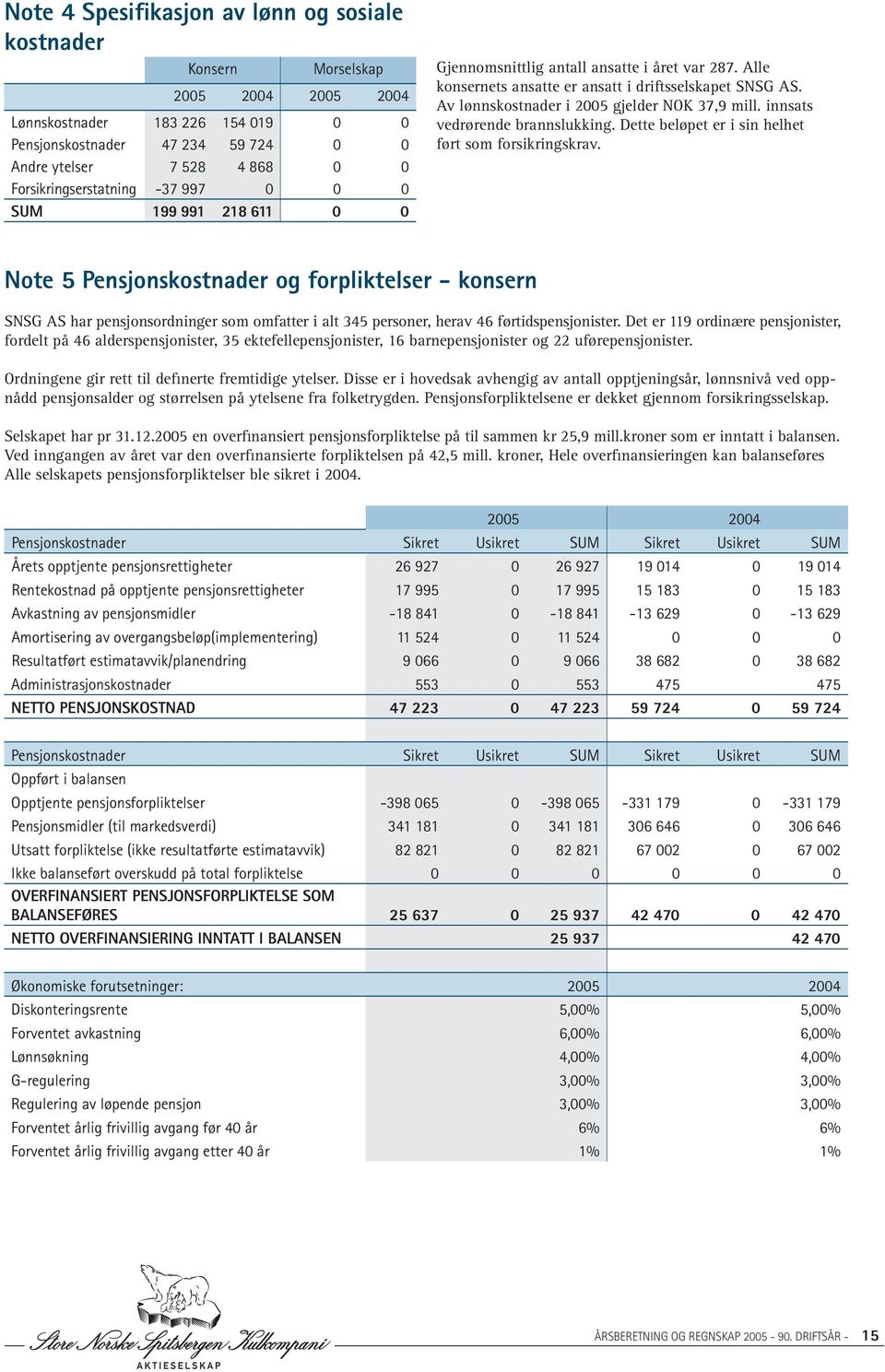 Av lønnskostnader i 2005 gjelder NOK 37,9 mill. innsats vedrørende brannslukking. Dette beløpet er i sin helhet ført som forsikringskrav.