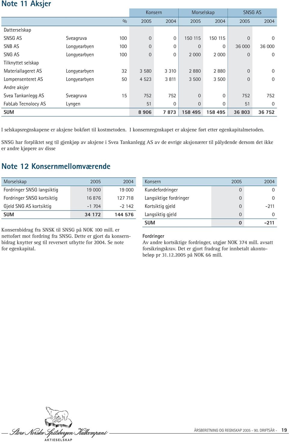 Sveagruva 15 752 752 0 0 752 752 FabLab Tecnolocy AS Lyngen 51 0 0 0 51 0 SUM 8 906 7 873 158 495 158 495 36 803 36 752 I selskapsregnskapene er aksjene bokført til kostmetoden.