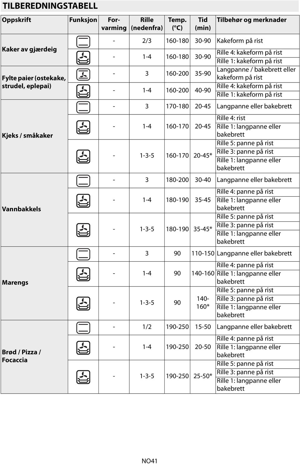 eller kakeform på rist Rille 4: kakeform på rist Rille 1: kakeform på rist - 3 170-180 20-45 Langpanne eller - 1-4 160-170 20-45 - 1-3-5 160-170 20-45* Rille 4: rist Rille 5: panne på rist Rille 3: