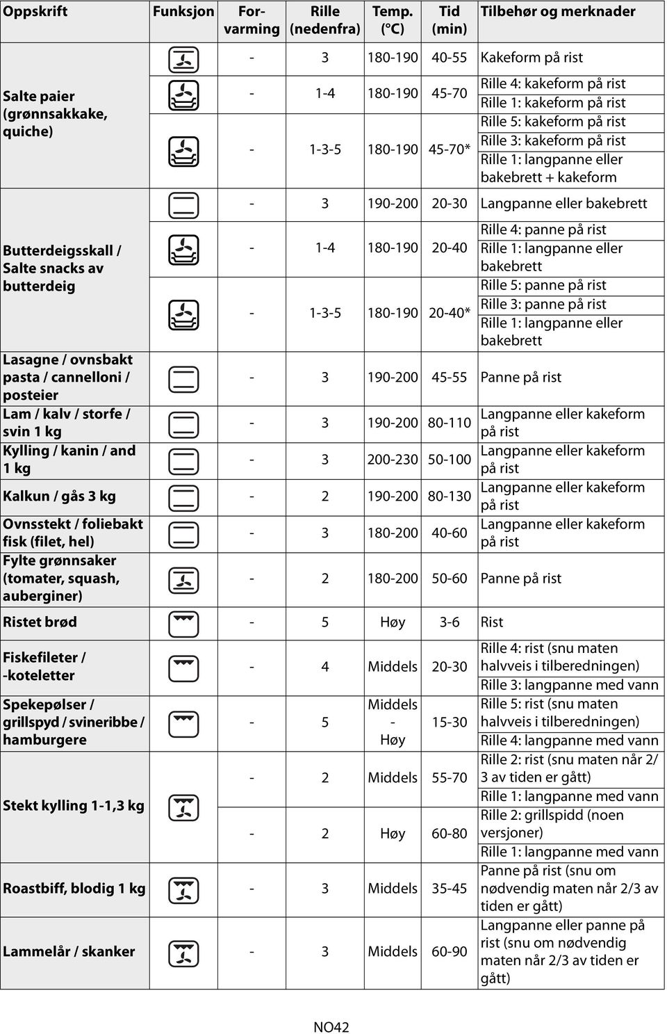 + kakeform - 3 190-200 20-30 Langpanne eller - 1-4 180-190 20-40 - 1-3-5 180-190 20-40* Rille 4: panne på rist Rille 5: panne på rist Rille 3: panne på rist - 3 190-200 45-55 Panne på rist - 3