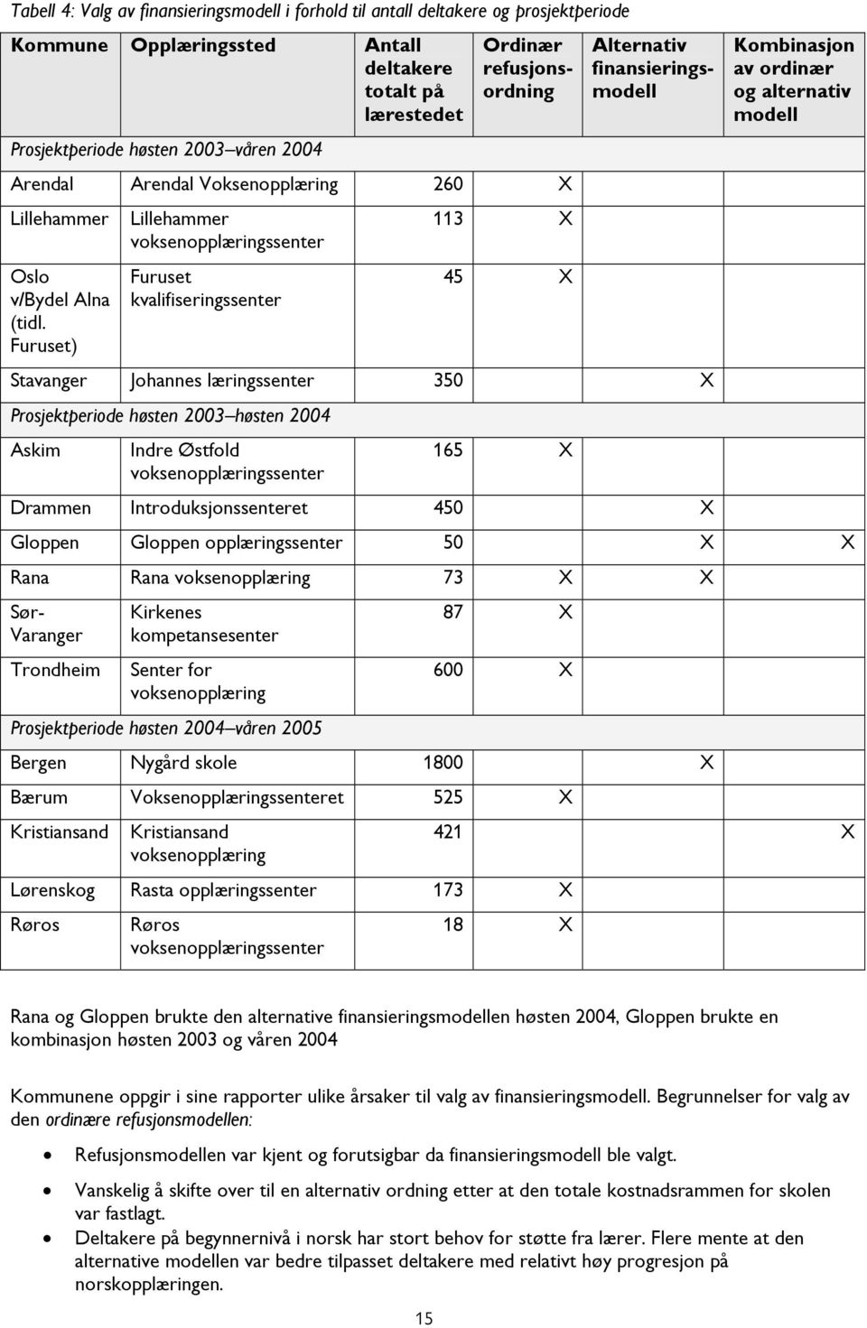 Furuset) Lillehammer voksenopplæringssenter Furuset kvalifiseringssenter 113 X 45 X Stavanger Johannes læringssenter 350 X Prosjektperiode høsten 2003 høsten 2004 Askim Indre Østfold