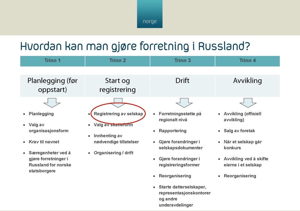 forretninger i Russland for norske statsborgere Registrering av selskap Valg av skatteform Innhenting av nødvendige tillatelser Organisering / drift Forretningsstøtte på regionalt