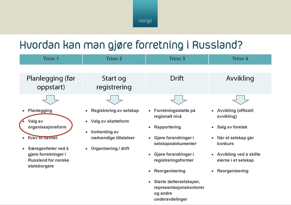 forretninger i Russland for norske statsborgere Registrering av selskap Valg av skatteform Innhenting av nødvendige tillatelser Organisering / drift Forretningsstøtte på regionalt