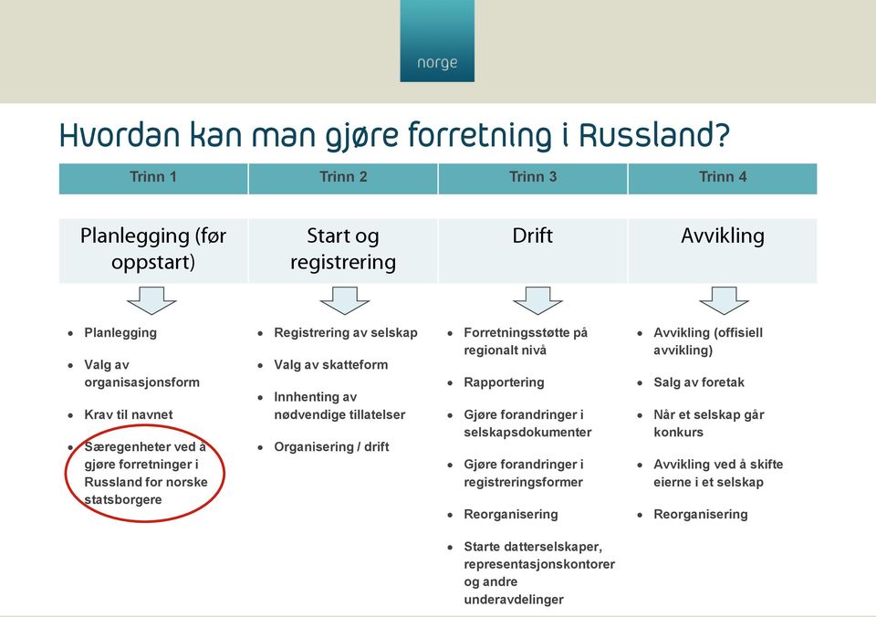 forretninger i Russland for norske statsborgere Registrering av selskap Valg av skatteform Innhenting av nødvendige tillatelser Organisering / drift Forretningsstøtte på regionalt