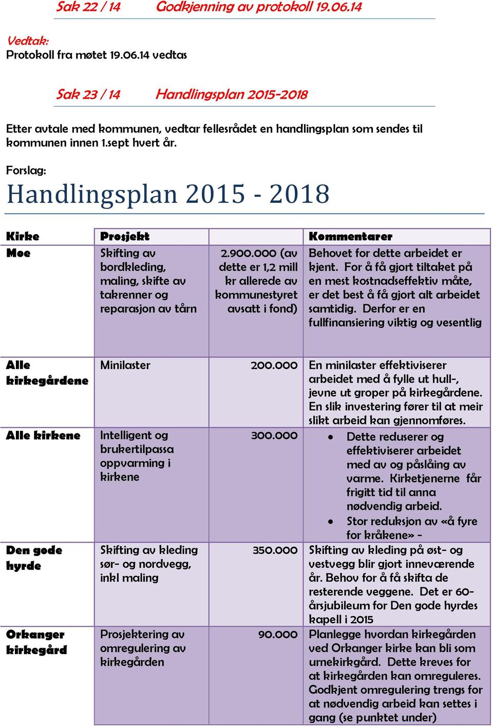 000 (av dette er 1,2 mill kr allerede av kommunestyret avsatt i fond) Behovet for dette arbeidet er kjent.