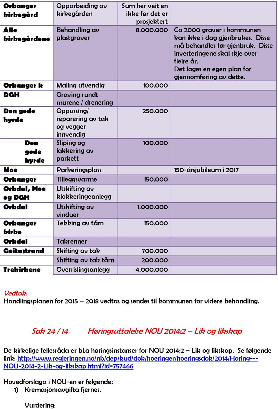 Disse må behandles før gjenbruk. Disse investeringene skal skje over fleire år. Det lages en egen plan for gjennomføring av dette. 100.