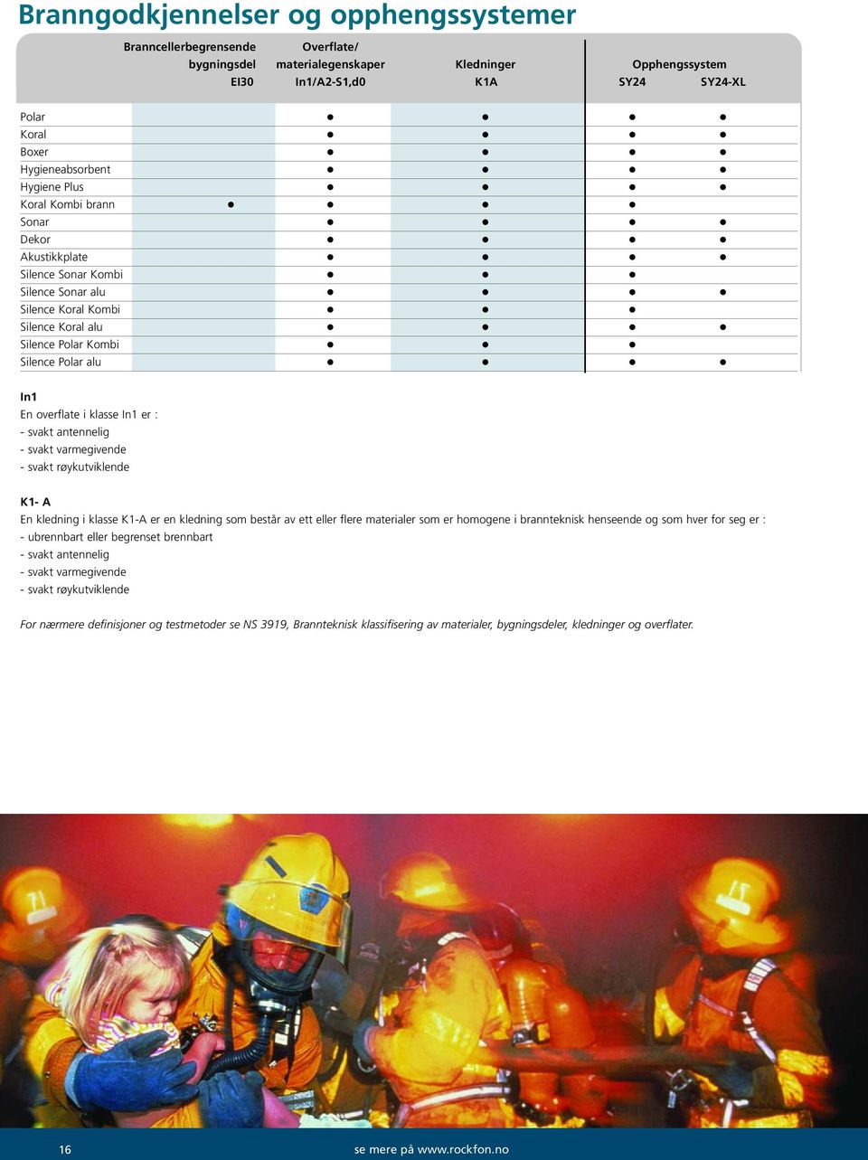 In1 er : - svakt antennelig - svakt varmegivende - svakt røykutviklende K1- A En kledning i klasse K1-A er en kledning som består av ett eller flere materialer som er homogene i brannteknisk