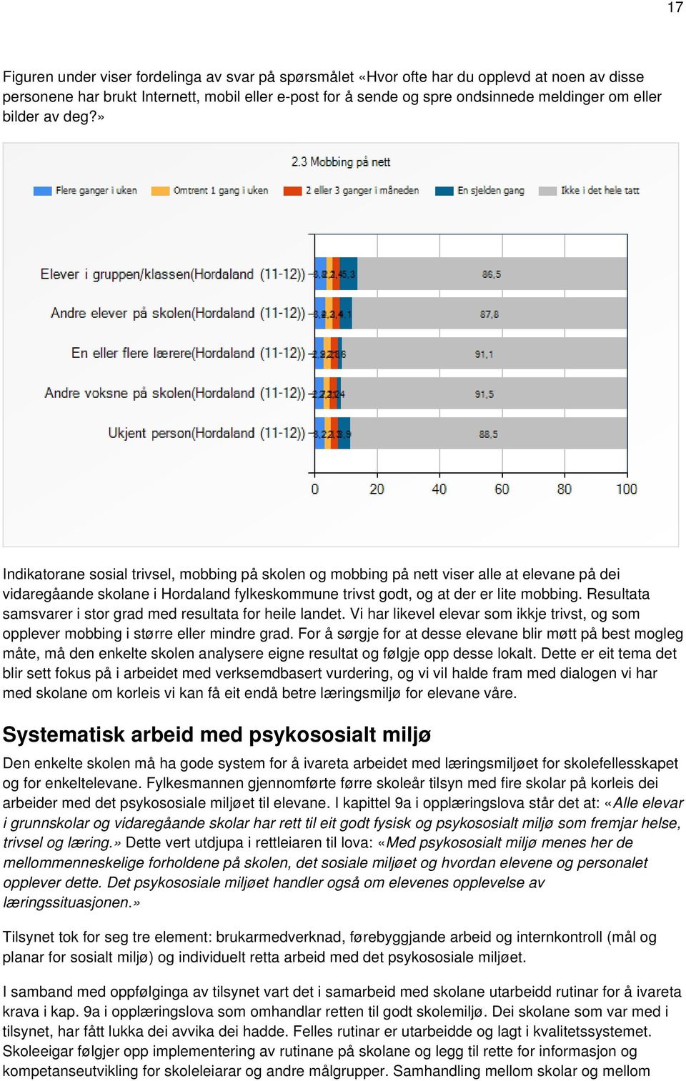 Resultata samsvarer i stor grad med resultata for heile landet. Vi har likevel elevar som ikkje trivst, og som opplever mobbing i større eller mindre grad.