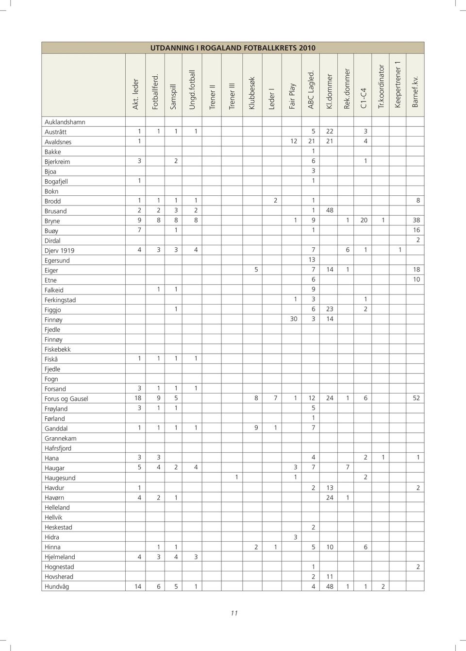 Auklandshamn Austrått 1 1 1 1 5 22 3 Avaldsnes 1 12 21 21 4 Bakke 1 Bjerkreim 3 2 6 1 Bjoa 3 Bogafjell 1 1 Bokn Brodd 1 1 1 1 2 1 8 Brusand 2 2 3 2 1 48 Bryne 9 8 8 8 1 9 1 20 1 38 Buøy 7 1 1 16