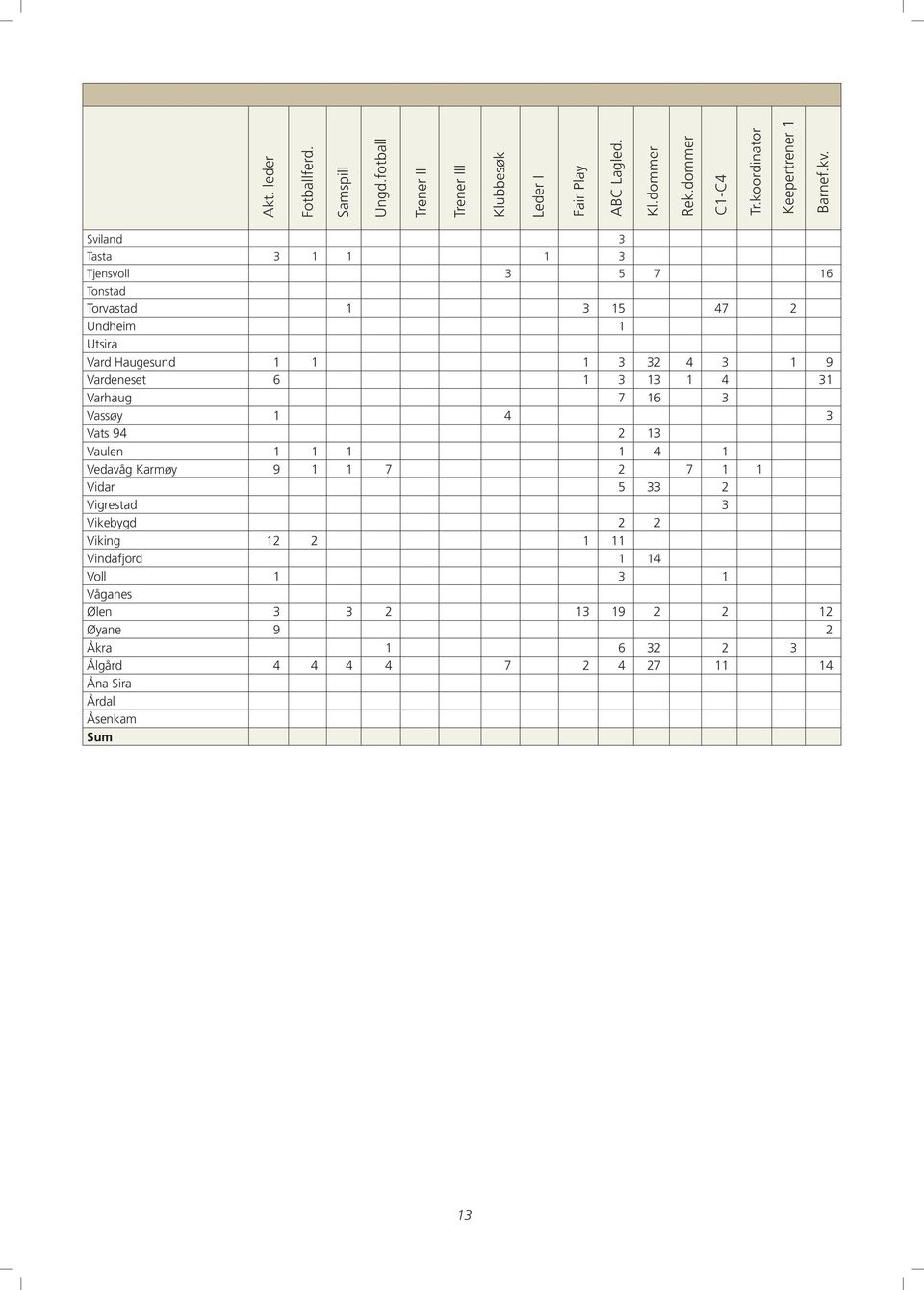 Sviland 3 Tasta 3 1 1 1 3 Tjensvoll 3 5 7 16 Tonstad Torvastad 1 3 15 47 2 Undheim 1 Utsira Vard Haugesund 1 1 1 3 32 4 3 1 9 Vardeneset 6 1 3 13 1 4 31
