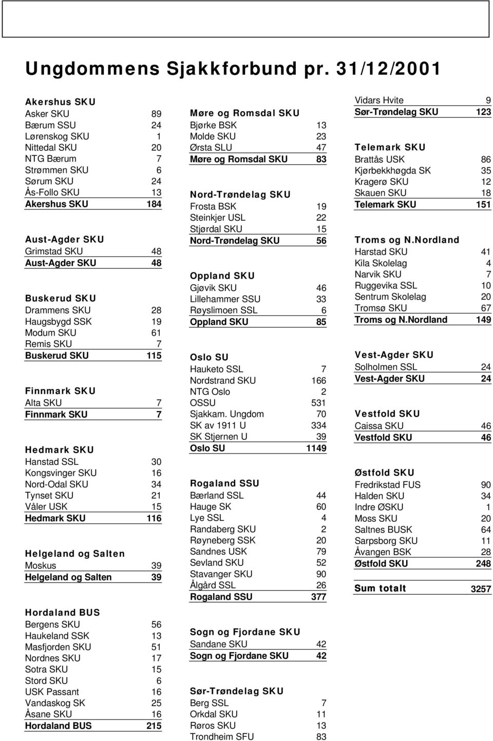 SKU 48 Buskerud SKU Drammens SKU 28 Haugsbygd SSK 19 Modum SKU 61 Remis SKU 7 Buskerud SKU 115 Finnmark SKU Alta SKU 7 Finnmark SKU 7 Hedmark SKU Hanstad SSL 30 Kongsvinger SKU 16 Nord-Odal SKU 34