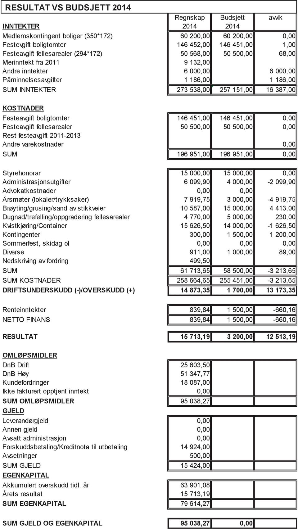 KOSTNADER Festeavgift boligtomter 146 451,00 146 451,00 0,00 Festeavgift fellesarealer 50 500,00 50 500,00 0,00 Rest festeavgift 2011-2013 Andre varekostnader 0,00 SUM 196 951,00 196 951,00 0,00