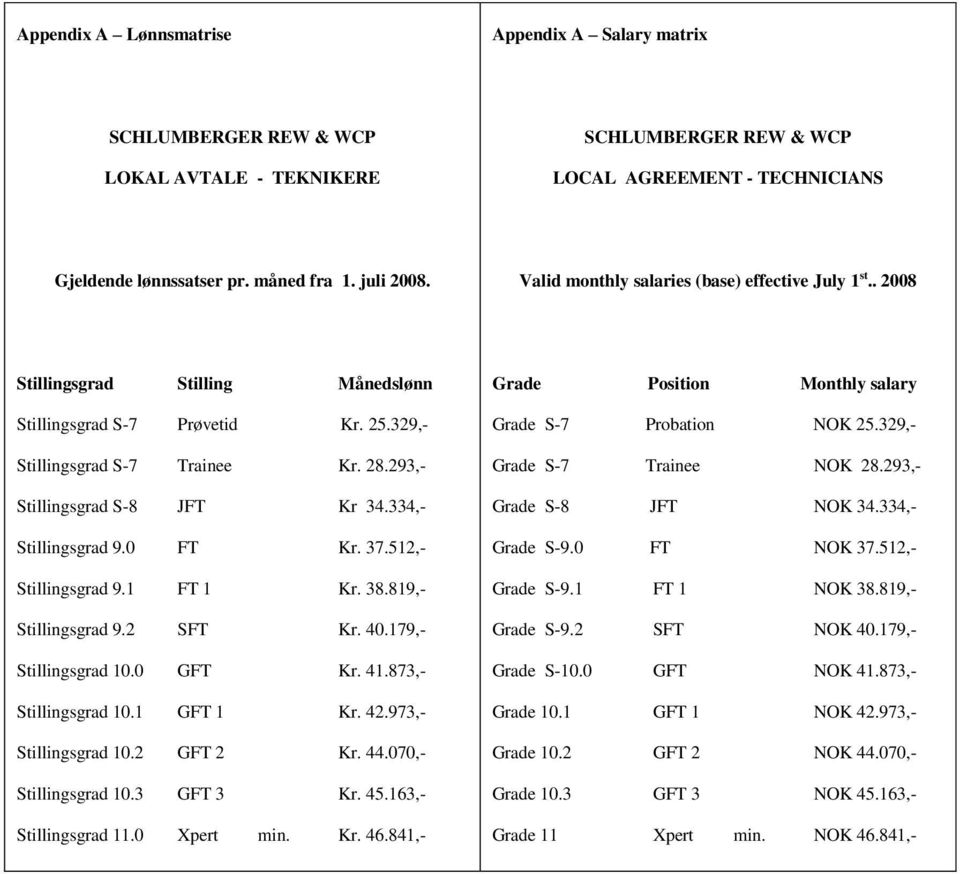 334,- Stillingsgrad 9.0 FT Kr. 37.512,- Stillingsgrad 9.1 FT 1 Kr. 38.819,- Stillingsgrad 9.2 SFT Kr. 40.179,- Stillingsgrad 10.0 GFT Kr. 41.873,- Stillingsgrad 10.1 GFT 1 Kr. 42.