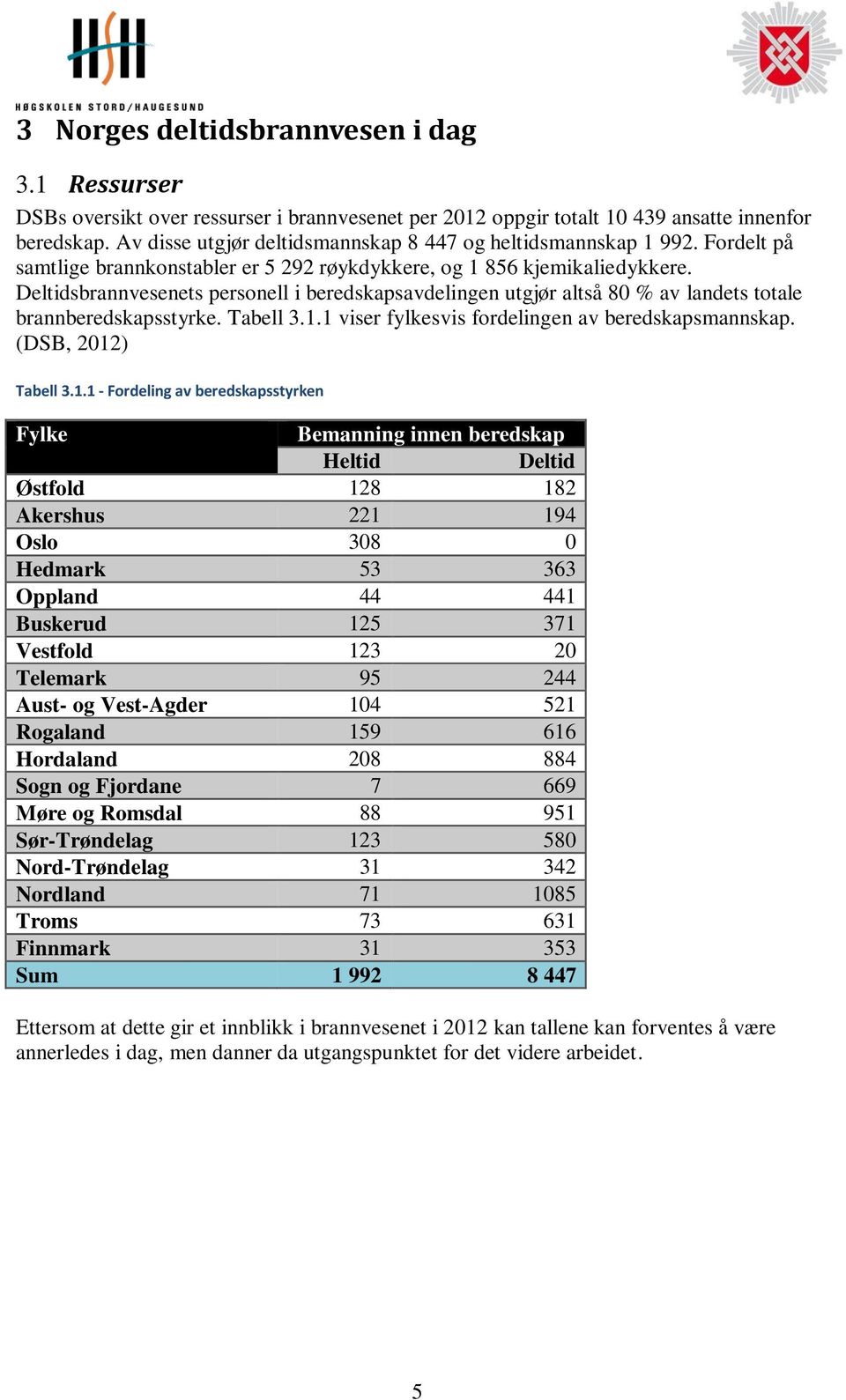 Deltidsbrannvesenets personell i beredskapsavdelingen utgjør altså 80 % av landets totale brannberedskapsstyrke. Tabell 3.1.