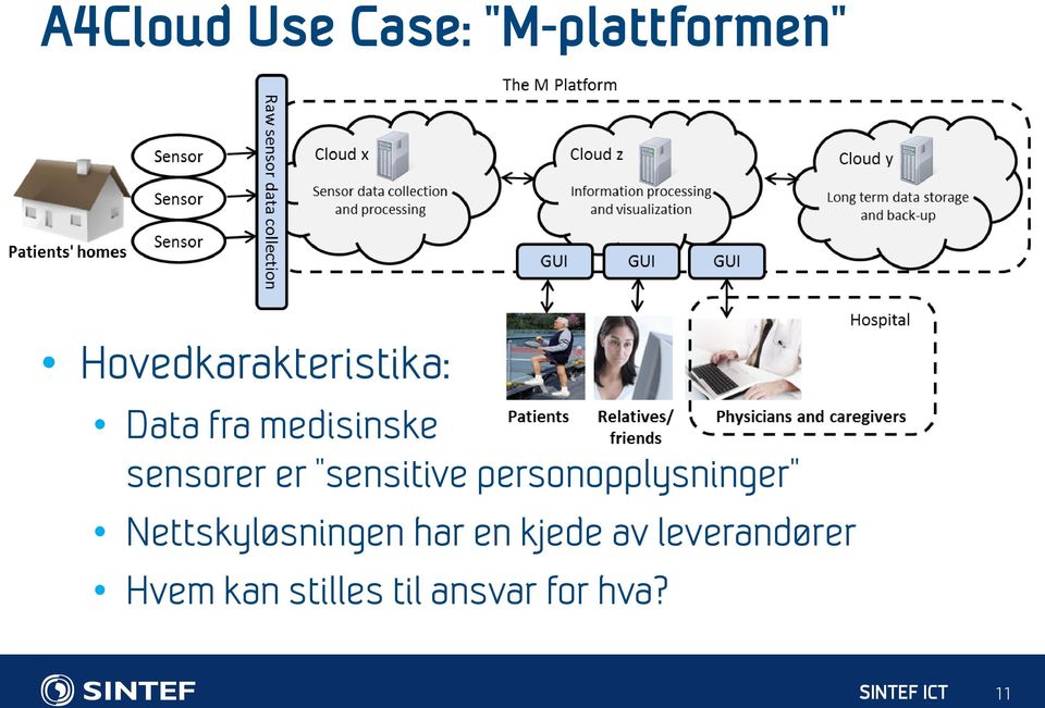 "sensitive personopplysninger" Nettskyløsningen har