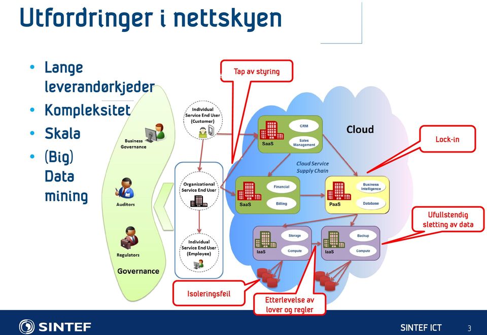 styring Lock-in Ufullstendig sletting av data