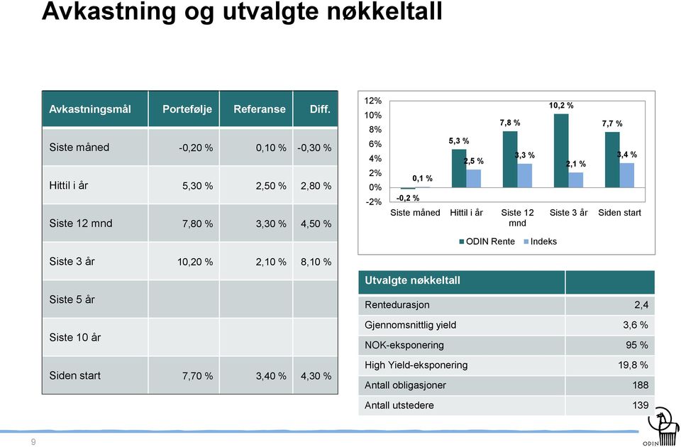 2,5 % 7,8 % 3,3 % Siste måned Hittil i år Siste 12 mnd 10,2 % 2,1 % Siste 3 år 7,7 % 3,4 % Siden start ODIN Rente Indeks Siste 3 år 10,20 % 2,10 %