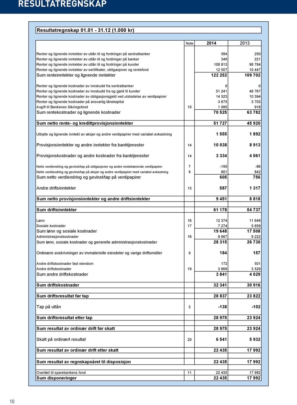 inntekter av utlån til og fordringer på kunder 108 813 98 784 Renter og lignende inntekter av sertifikater, obligasjoner og rentefond 12 507 10 447 Sum renteinntekter og lignende inntekter 122 252