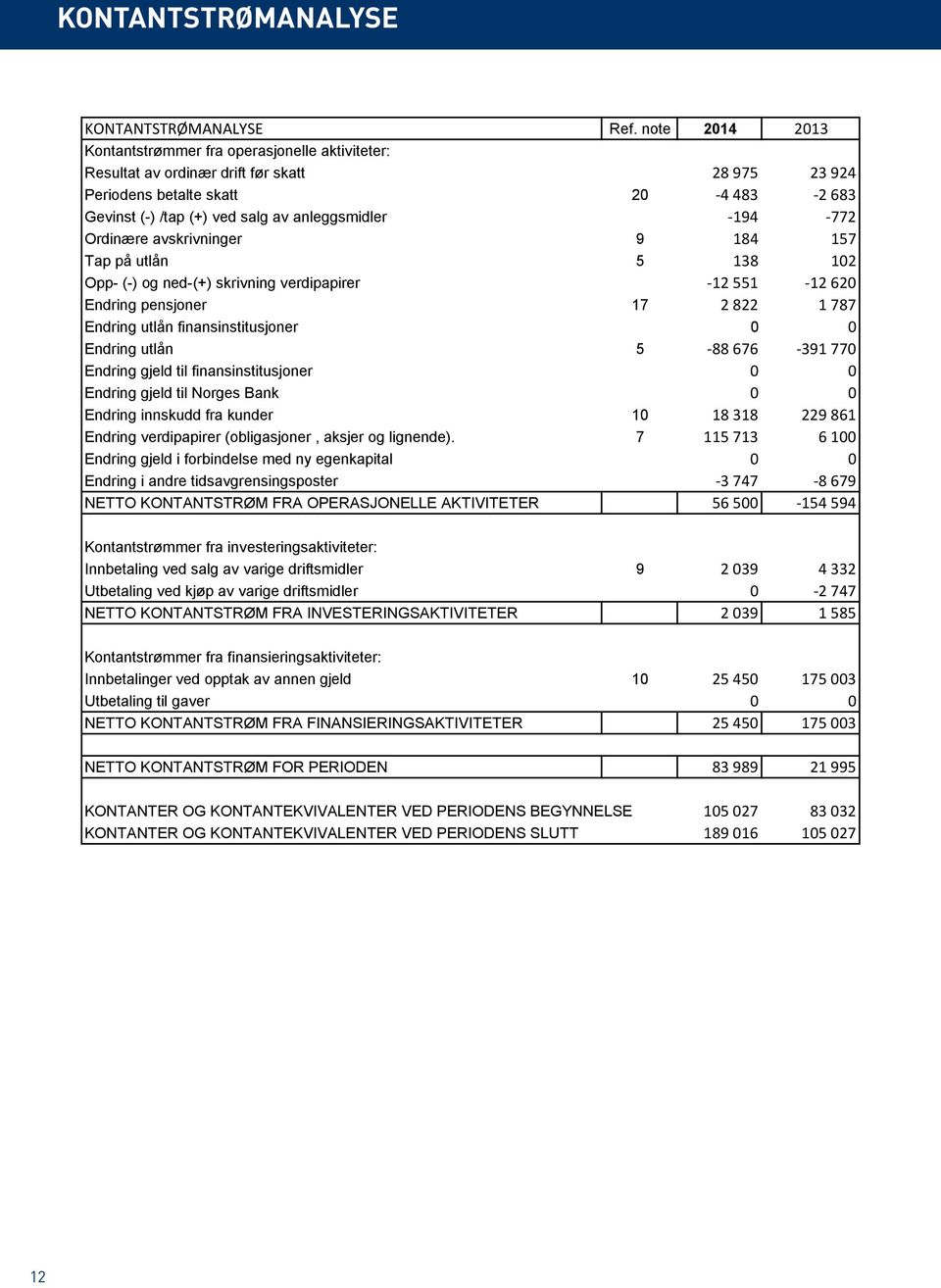 -194-772 Ordinære avskrivninger 9 184 157 Tap på utlån 5 138 102 Opp- (-) og ned-(+) skrivning verdipapirer -12 551-12 620 Endring pensjoner 17 2 822 1 787 Endring utlån finansinstitusjoner 0 0