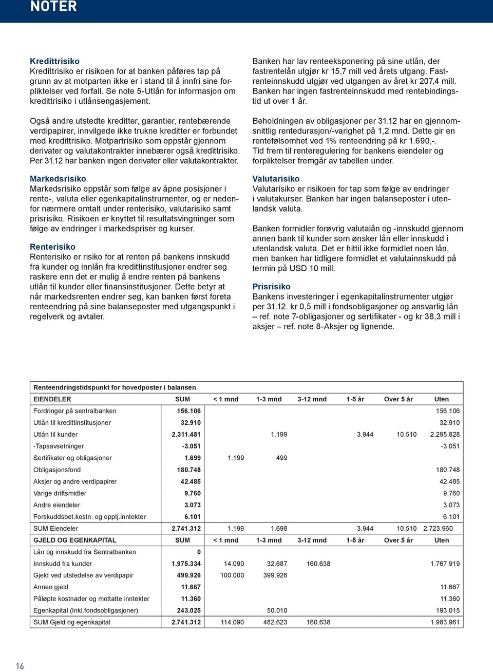 Også andre utstedte kreditter, garantier, rentebærende verdipapirer, innvilgede ikke trukne kreditter er forbundet med kredittrisiko.