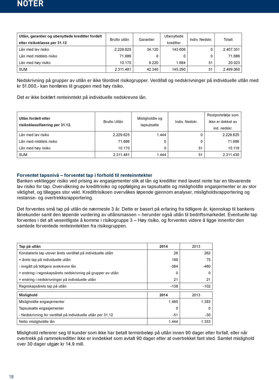 060 Nedskrivning på grupper av utlån er ikke tilordnet risikogrupper. Verdifall og nedskrivninger på individuelle utlån med kr 51.000,- kan henføres til gruppen med høy risiko.