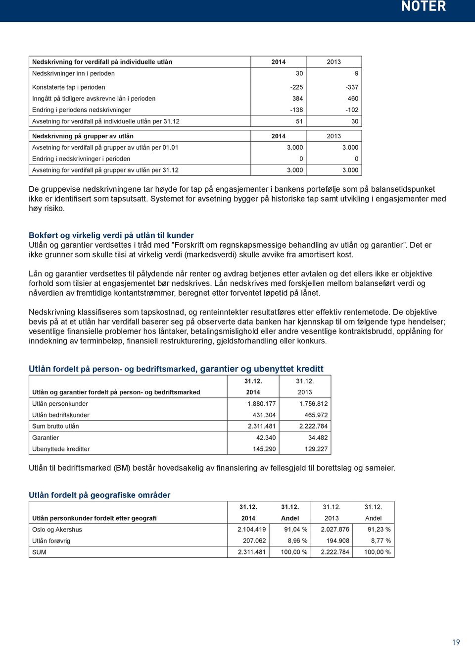 000 3.000 Endring i nedskrivninger i perioden 0 0 Avsetning for verdifall på grupper av utlån per 31.12 3.000 3.000 De gruppevise nedskrivningene tar høyde for tap på engasjementer i bankens portefølje som på balansetidspunket ikke er identifisert som tapsutsatt.