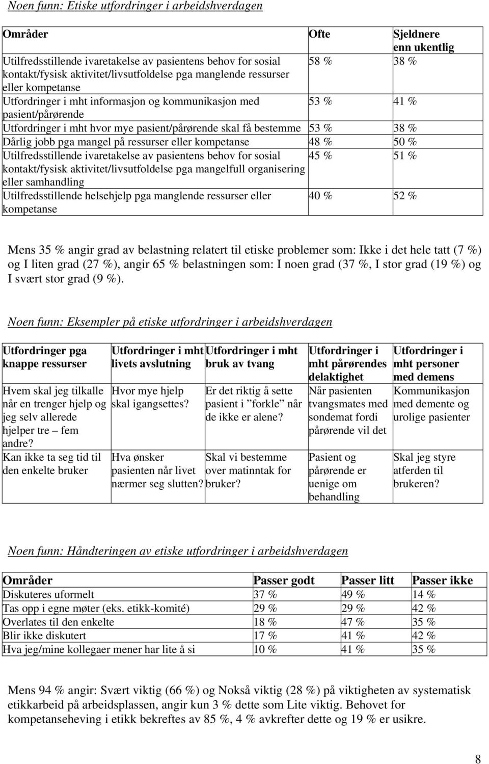 Dårlig jobb pga mangel på ressurser eller kompetanse 48 % 50 % Utilfredsstillende ivaretakelse av pasientens behov for sosial 45 % 51 % kontakt/fysisk aktivitet/livsutfoldelse pga mangelfull