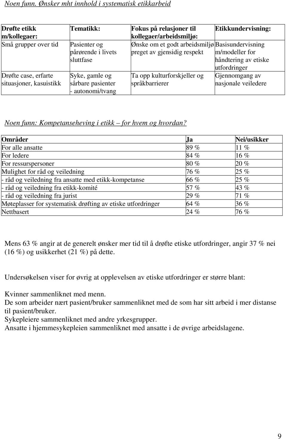 gamle og sårbare pasienter - autonomi/tvang Fokus på relasjoner til Etikkundervisning: kollegaer/arbeidsmiljø: Ønske om et godt arbeidsmiljø Basisundervisning preget av gjensidig respekt m/modeller