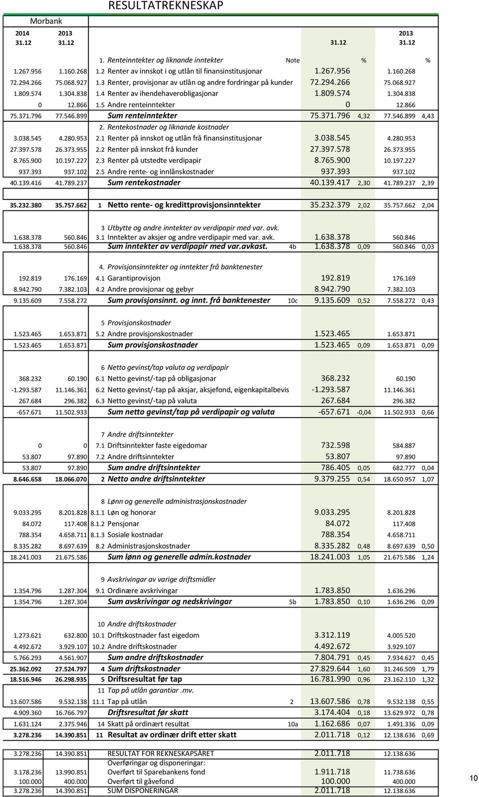 5 Andre renteinntekter 0 12.866 75.371.796 77.546.899 Sum renteinntekter 75.371.796 4,32 77.546.899 4,43 2. Rentekostnader og liknande kostnader 3.038.545 4.280.953 2.