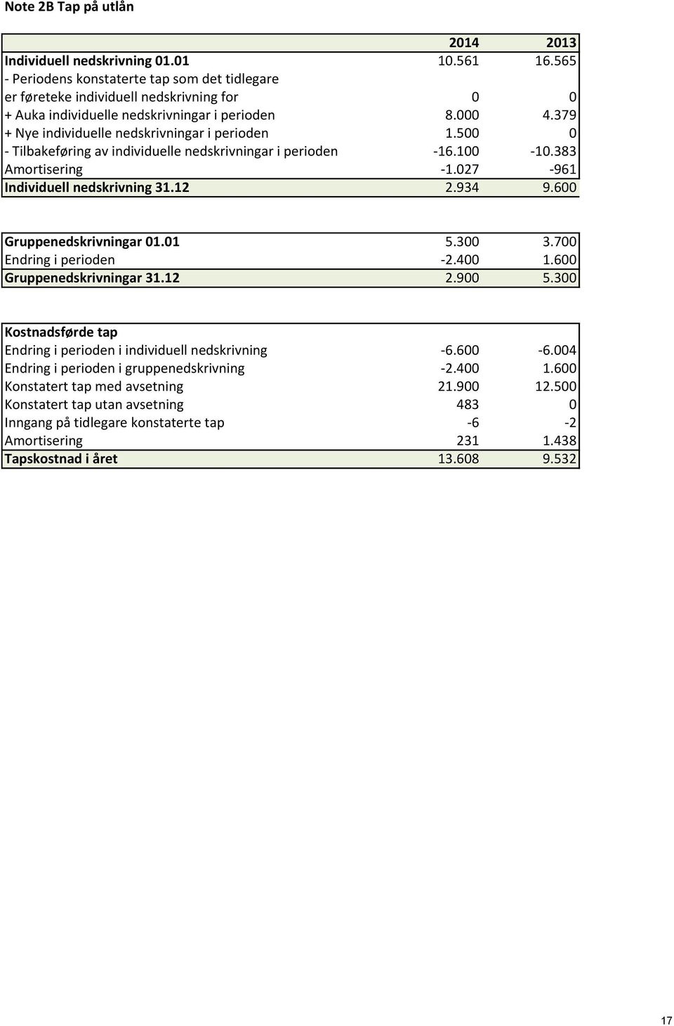 500 0 - Tilbakeføring av individuelle nedskrivningar i perioden -16.100-10.383 Amortisering -1.027-961 Individuell nedskrivning 31.12 2.934 9.600 Gruppenedskrivningar 01.01 5.300 3.