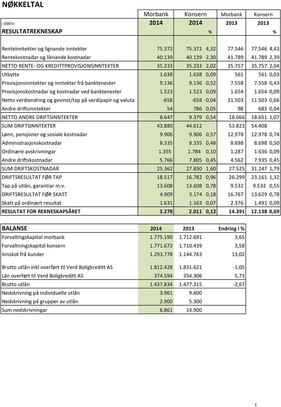 638 0,09 561 561 0,03 Provisjonsinntekter og inntekter frå banktenester 9.136 9.136 0,52 7.558 7.558 0,43 Provisjonskostnadar og kostnadar ved banktenester 1.523 1.523 0,09 1.654 1.