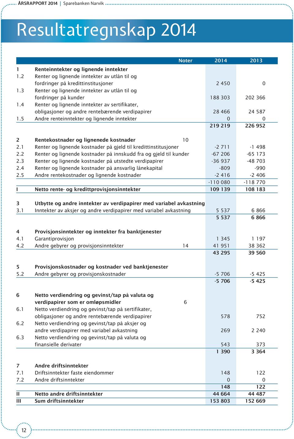 4 Renter og lignende inntekter av sertifikater, obligasjoner og andre rentebærende verdipapirer 28 466 24 587 1.