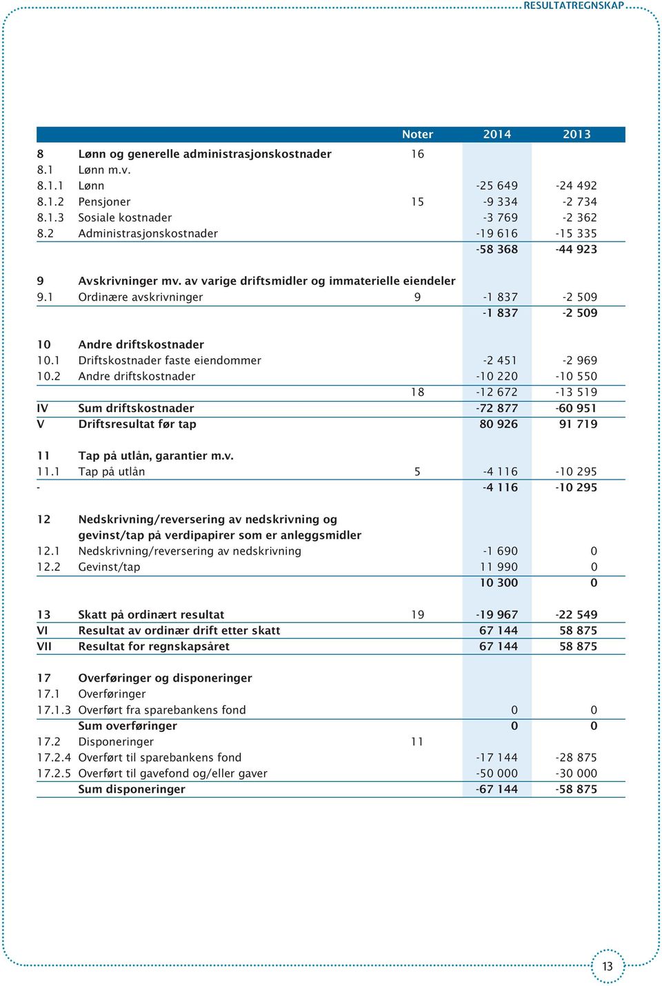 1 Ordinære avskrivninger 9-1 837-2 509-1 837-2 509 10 Andre driftskostnader 10.1 Driftskostnader faste eiendommer -2 451-2 969 10.