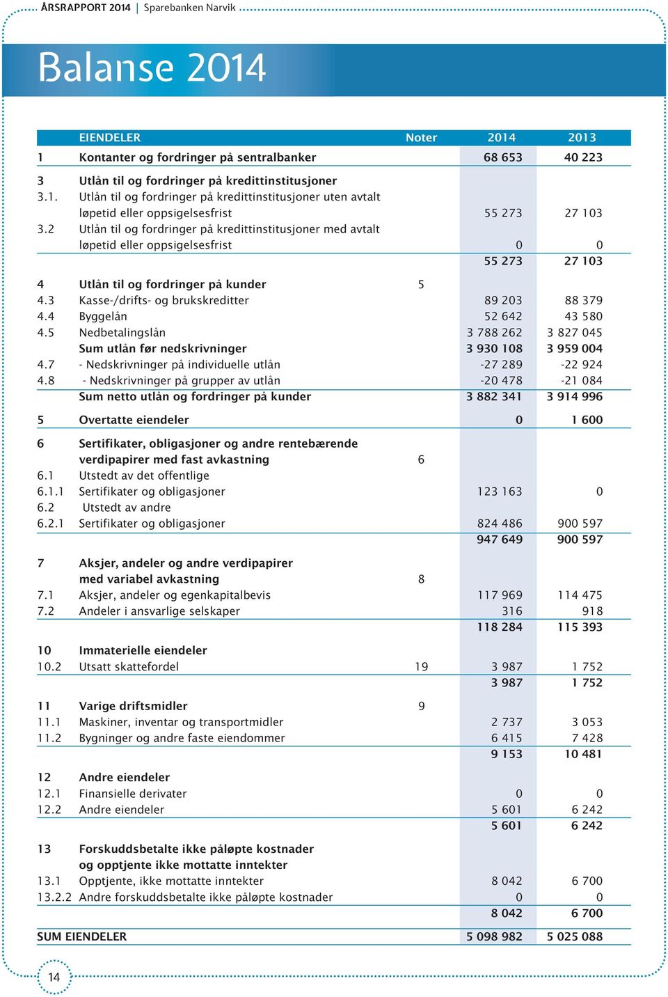 3 Kasse-/drifts- og brukskreditter 89 203 88 379 4.4 Byggelån 52 642 43 580 4.5 Nedbetalingslån 3 788 262 3 827 045 Sum utlån før nedskrivninger 3 930 108 3 959 004 4.