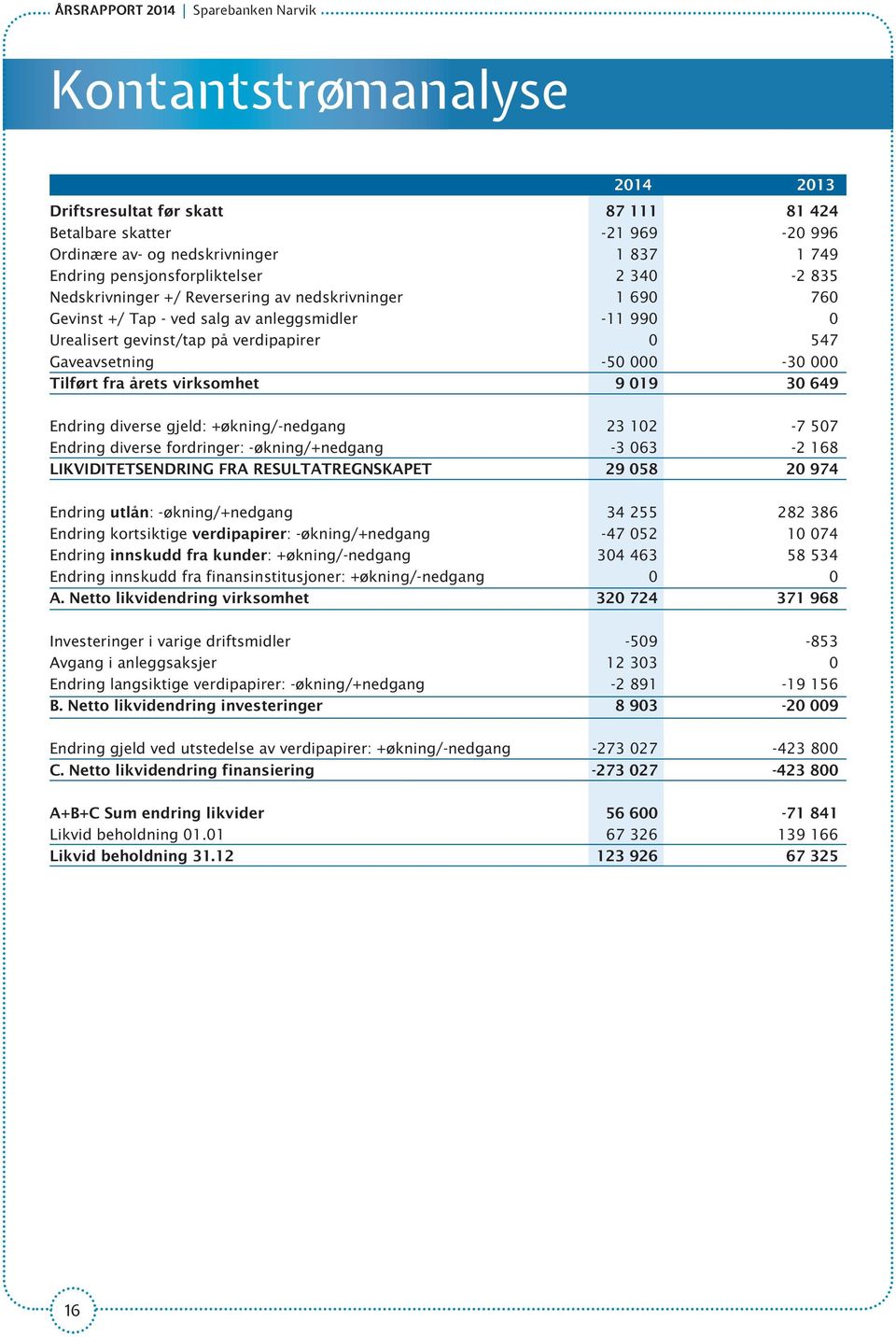 Gaveavsetning -50 000-30 000 Tilført fra årets virksomhet 9 019 30 649 Endring diverse gjeld: +økning/-nedgang 23 102-7 507 Endring diverse fordringer: -økning/+nedgang -3 063-2 168