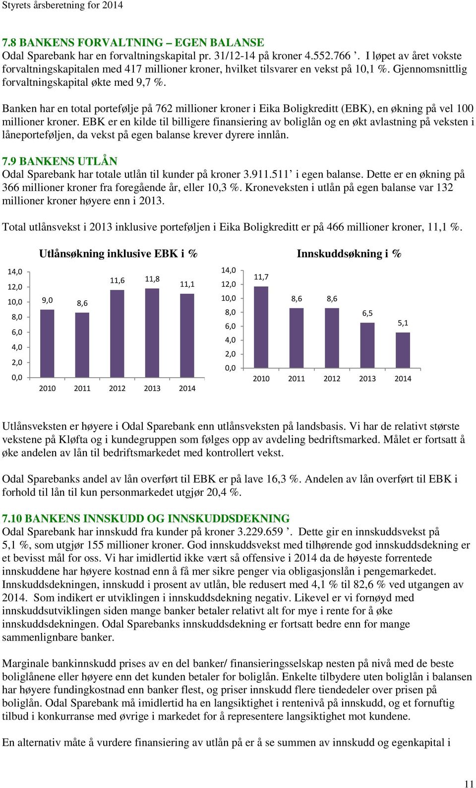 Banken har en total portefølje på 762 millioner kroner i Eika Boligkreditt (EBK), en økning på vel 100 millioner kroner.