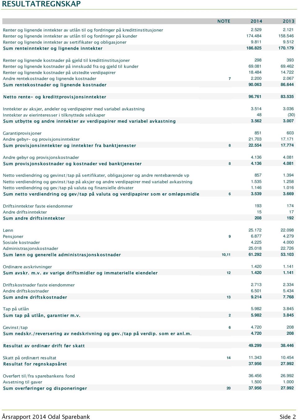 179 Renter og lignende kostnader på gjeld til kredittinstitusjoner 298 393 Renter og lignende kostnader på innskudd fra og gjeld til kunder 69.081 69.