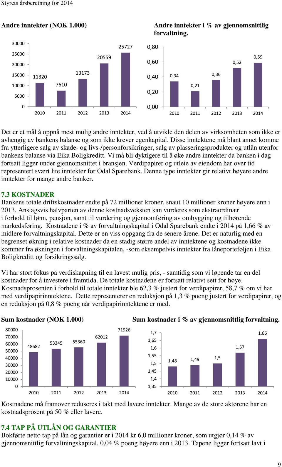 andre inntekter, ved å utvikle den delen av virksomheten som ikke er avhengig av bankens balanse og som ikke krever egenkapital.