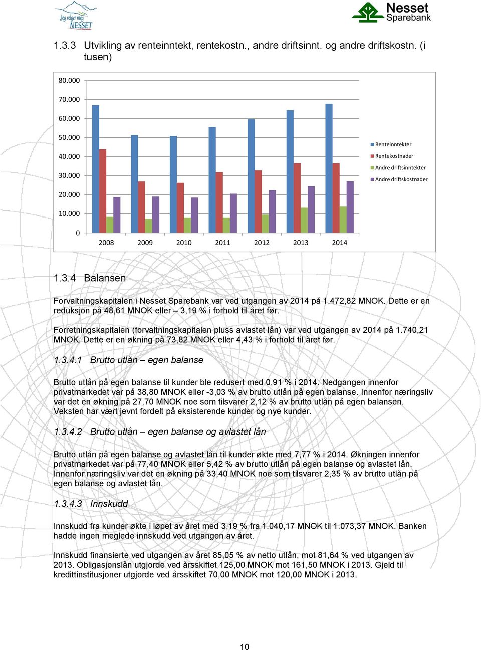 2014 1.3.4 Balansen Forvaltningskapitalen i Nesset Sparebank var ved utgangen av 2014 på 1.472,82 MNOK. Dette er en reduksjon på 48,61 MNOK eller 3,19 % i forhold til året før.