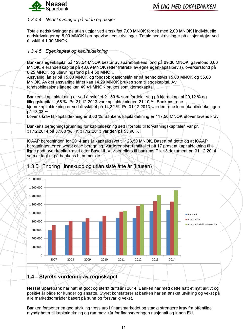 5 Egenkapital og kapitaldekning Bankens egenkapital på 123,54 MNOK består av sparebankens fond på 69,30 MNOK, gavefond 0,60 MNOK, eierandelskapital på 48,89 MNOK (etter fratrekk av egne