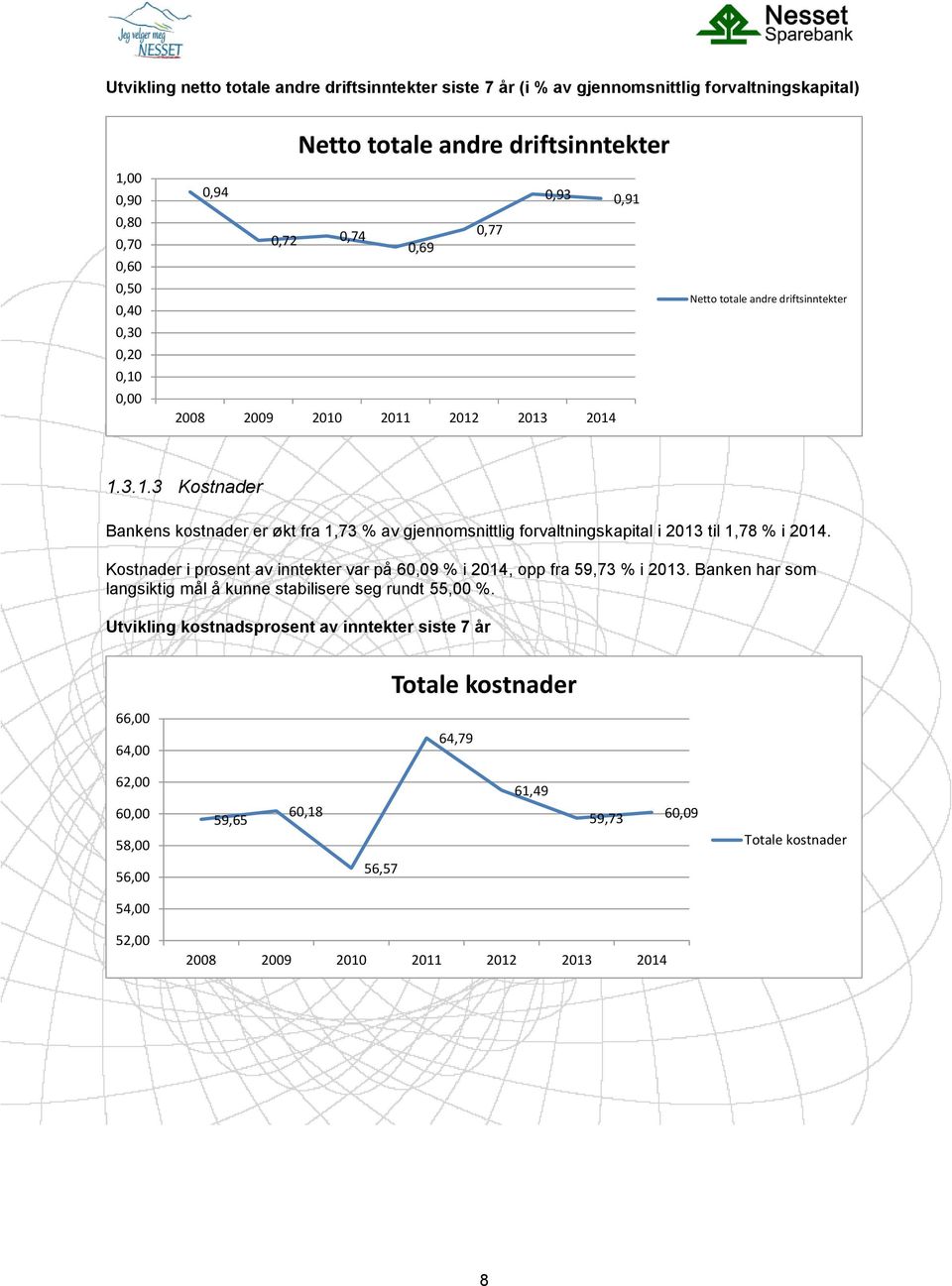 Kostnader i prosent av inntekter var på 60,09 % i 2014, opp fra 59,73 % i 2013. Banken har som langsiktig mål å kunne stabilisere seg rundt 55,00 %.