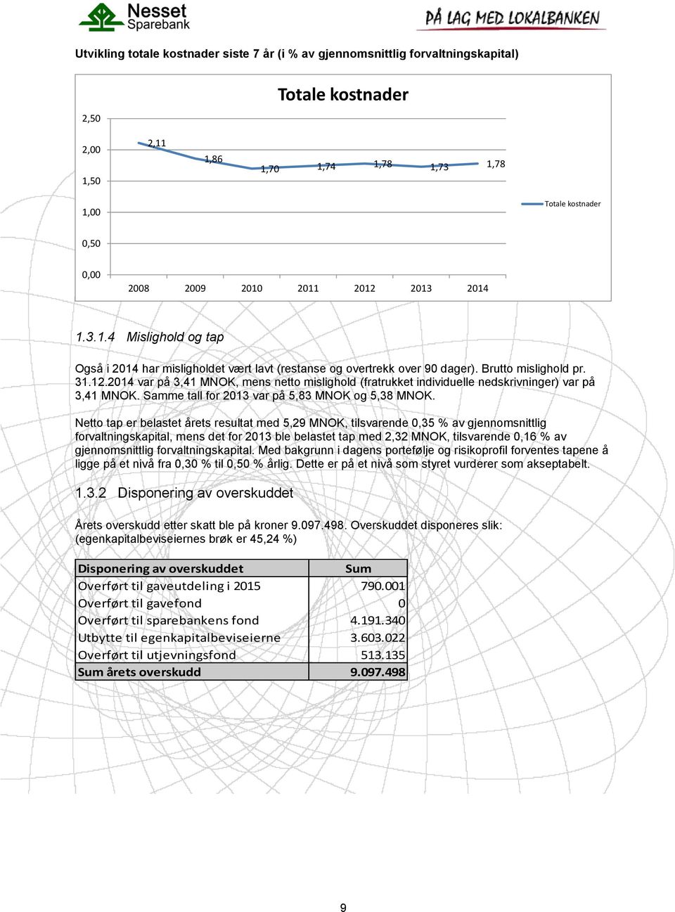 Samme tall for 2013 var på 5,83 MNOK og 5,38 MNOK.