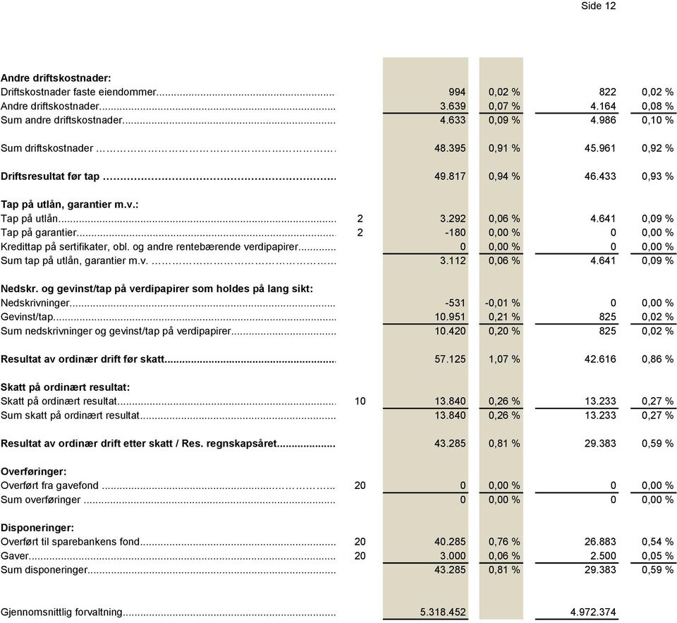 641 0,09 % Tap på garantier... 2-180 0,00 % 0 0,00 % Kredittap på sertifikater, obl. og andre rentebærende verdipapirer... 0 0,00 % 0 0,00 % Sum tap på utlån, garantier m.v. 3.112 0,06 % 4.